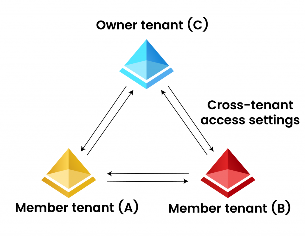 How multi-tenant organization work in Azure AD