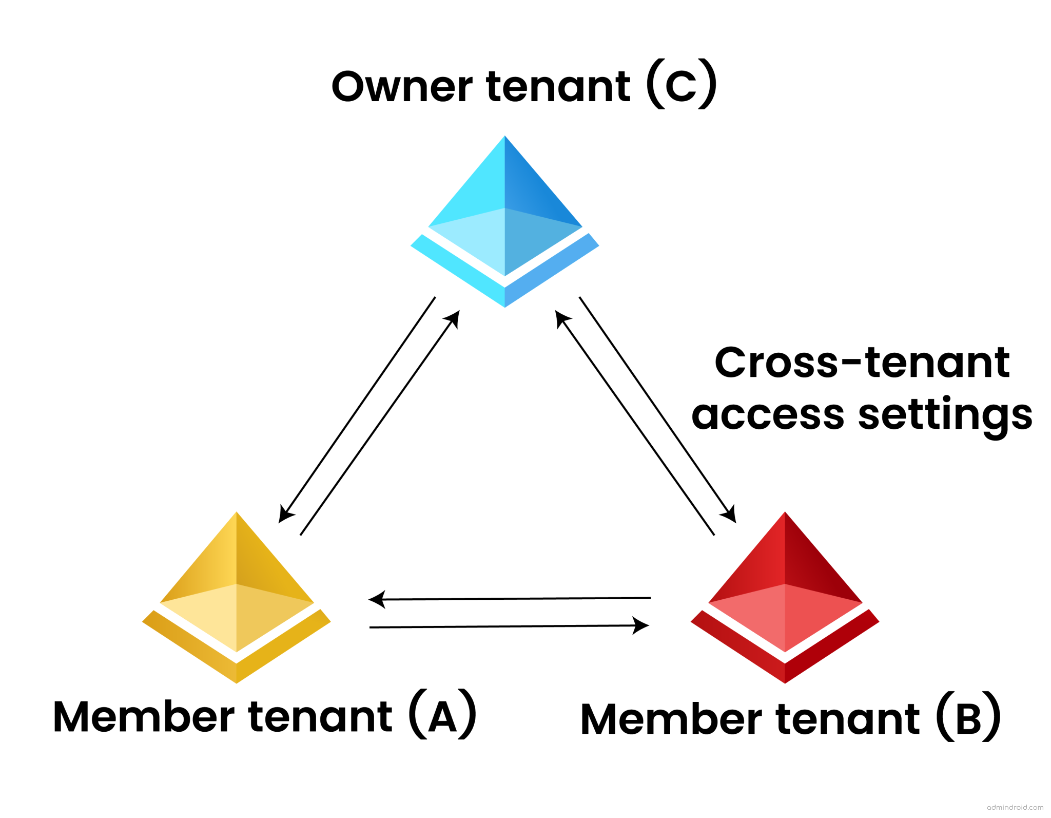Multi-tenant Organization in Microsoft Entra ID