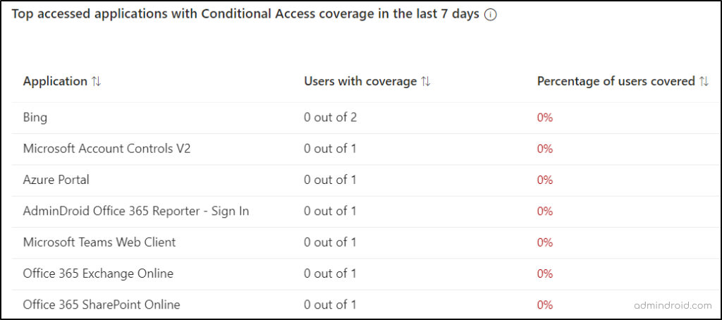 conditional assignment policy