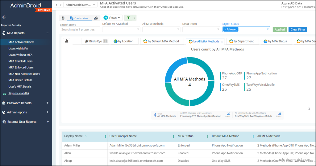 MFA Activated Reports AdminDroid