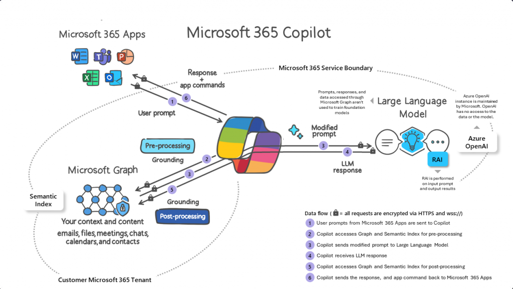 Microsoft 365 Copilot - Working Process
