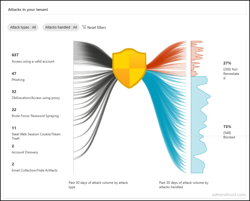 Microsoft Entra ID Protection Dashboard