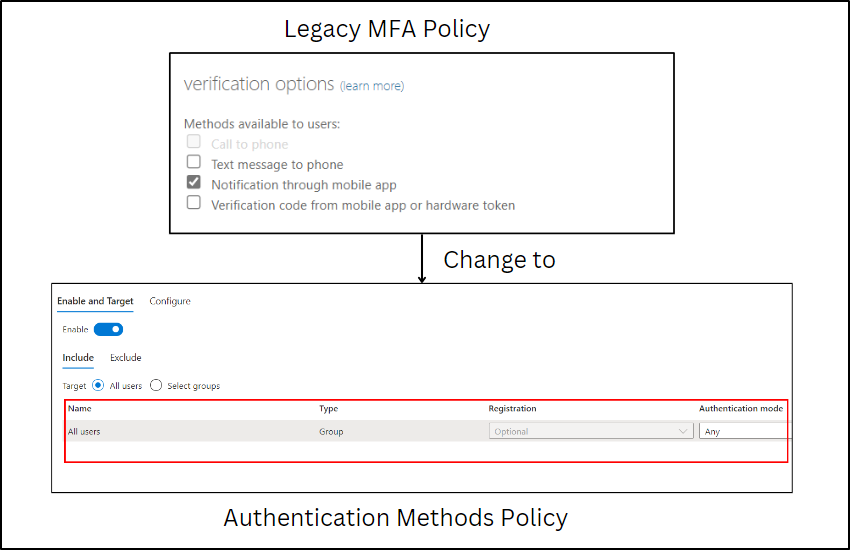 Migrate MFA and SSPR policies setting Notification through mobile app