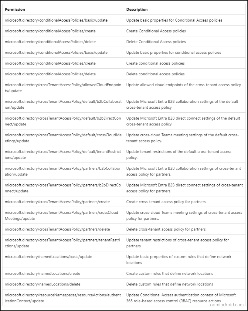 Permissions in Protected Actions in Entra ID