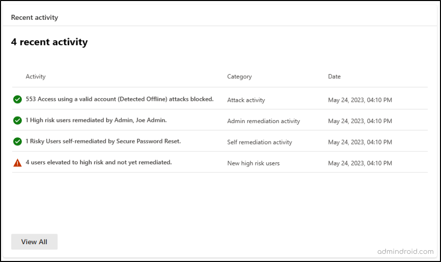 Microsoft Entra ID Protection Dashboard