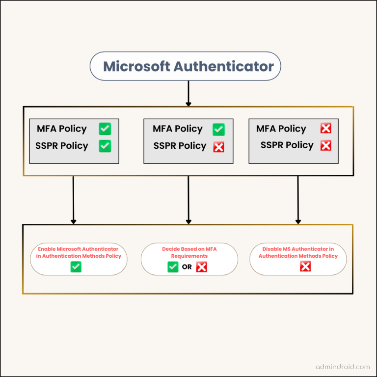 Migrate MFA and SSPR Policies to Authentication Methods Policy