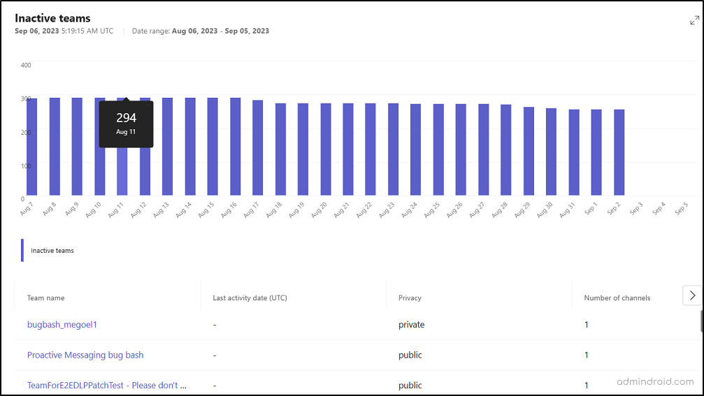 Inactive teams card in Advanced collaboration analytics