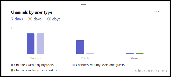 Microsoft Teams channels by user type report