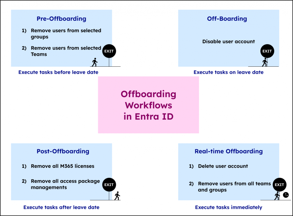 Offboarding Workflows in Entra ID
