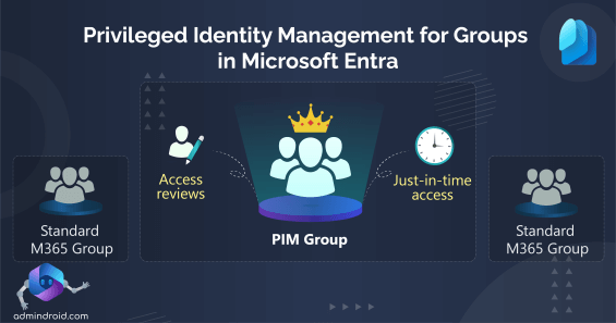 PIM for groups in Microsoft Entra