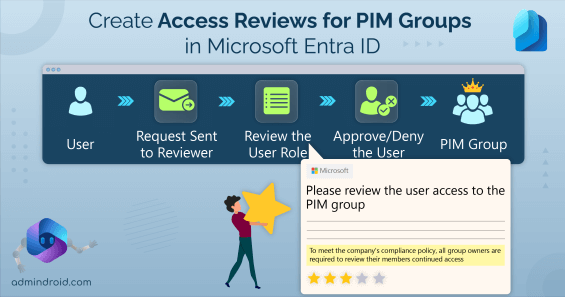 Create Access Reviews for PIM Groups in MS entra ID