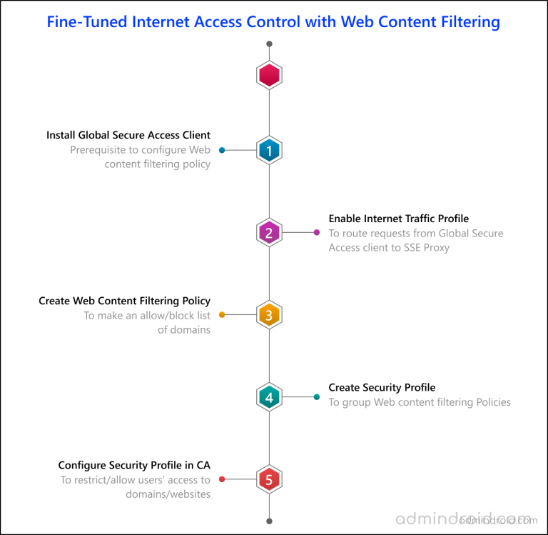 How to Set Up Microsoft Entra Internet Access - AdminDroid Blog