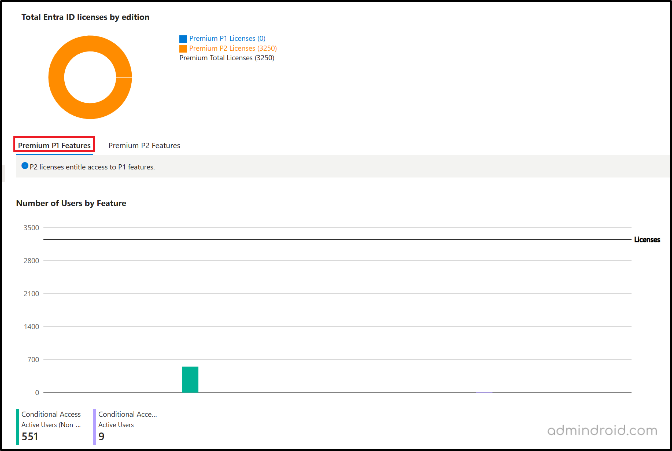 New Microsoft Entra License Utilization Portal Now in Public Preview ...