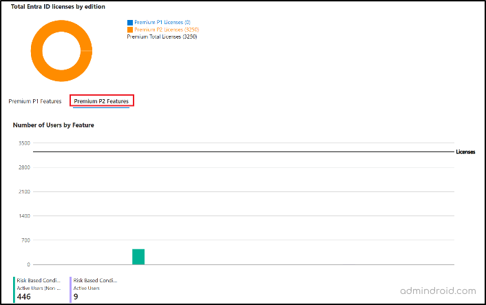 Entra ID Premium P2 feature usage