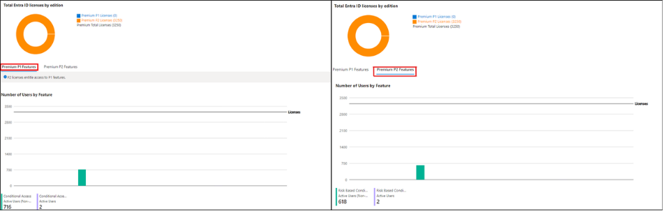 Entra ID License Utilization Portal
