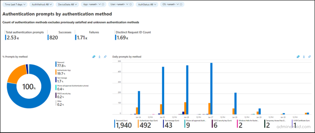 How to use Microsoft Entra Workbooks for Authentication Prompt analysis