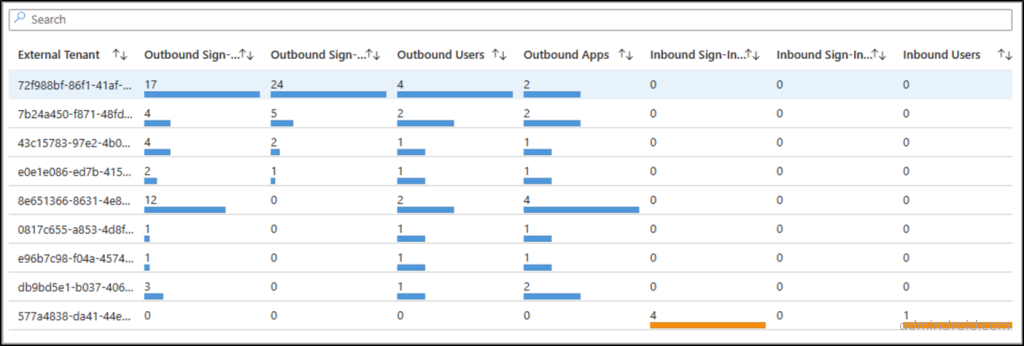 Cross-tenant Access Settings Workbook