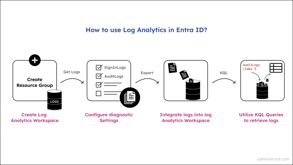 Sign In Logs Entra How to Use Entra Workbooks in Microsoft 365 - AdminDroid Blog