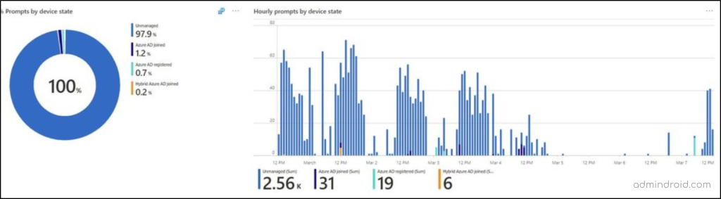 Authentication prompt by device state