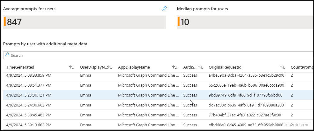 Average and median prompt by users