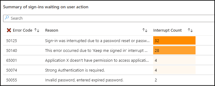 Summary of interrupted sign-ins in Office 365. 