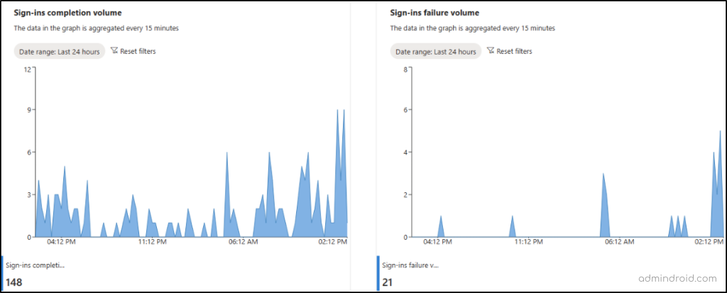 Review sign-ins requiring Azure MFA