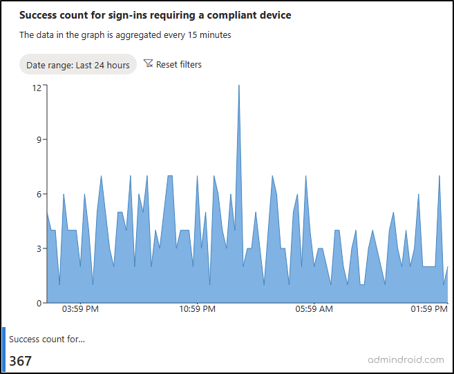 Review Sign-ins requiring compliant devices