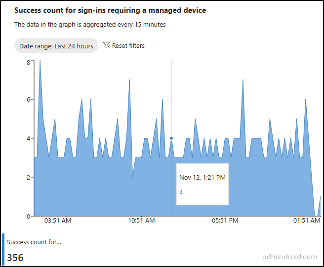 Review sign-ins requiring manged devices