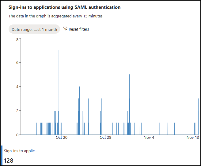 Review sign-ins to apps using SAML authentication