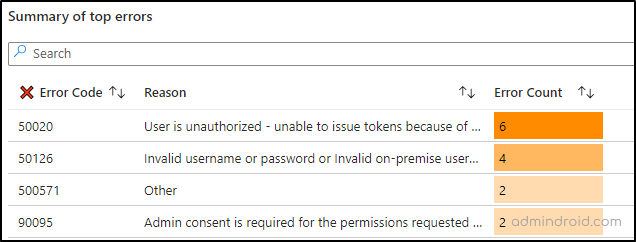 Audit Sign-in Failures in Microsoft 365 with Entra Workbooks ...
