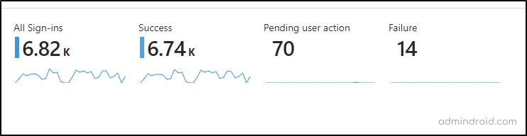 Total Summary of Sign-in failure section to audit sign-in failures in Microsoft 365