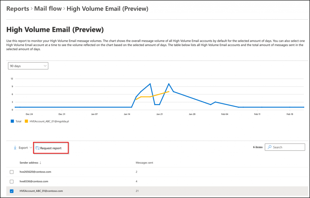 High Volume Email Usage Reports