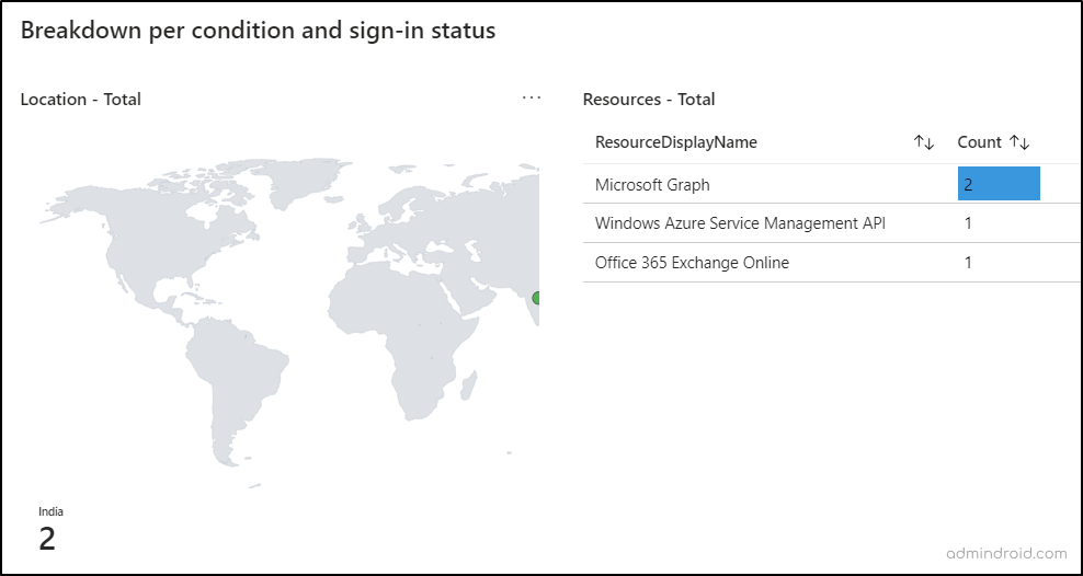 Breakdown of service principal sign-ins in workbook