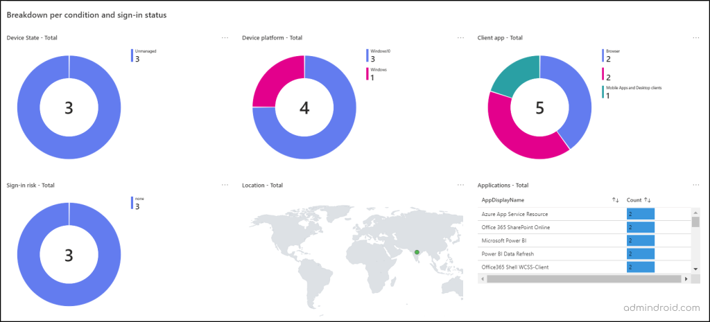 Breakkdown user sign-in Analysis in Conditional access insights and reporting workbook