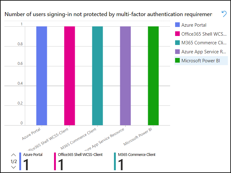 Count of Users with No MFA Classified by Application in multifactor authentication gaps workbook