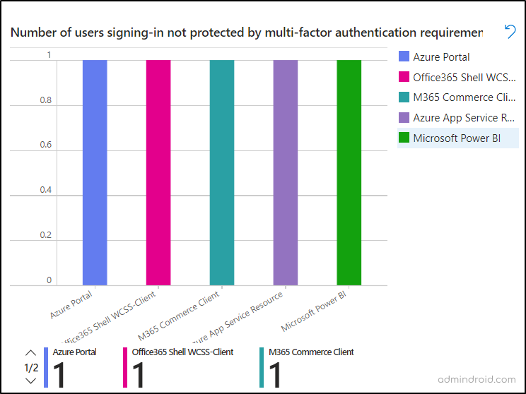 Count of Users with No MFA Classified by Application in multifactor authentication gaps workbook