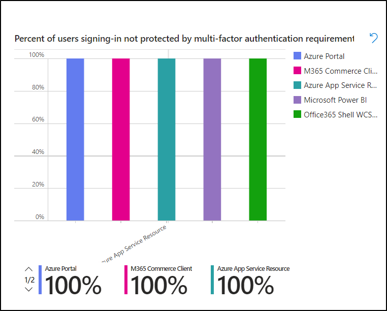 Percent of users Not protected by MFA Classified by Application