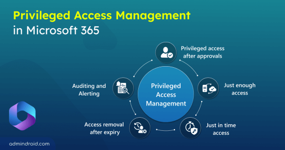 Privileged Access Management in Microsoft 365