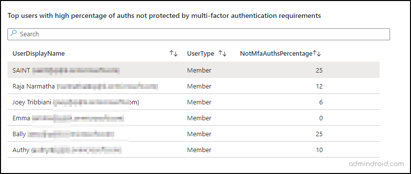 top 10 users who often log in without using MFA