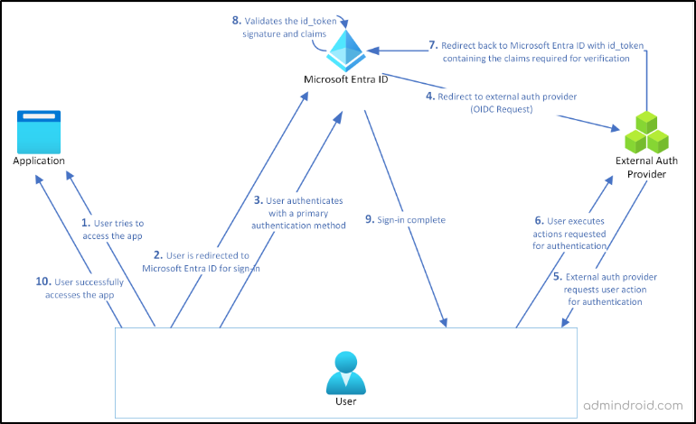 EAM Sign-in Flow