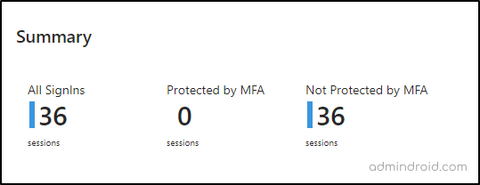 summary of sign-ins in Multifactor authentication gaps workbook