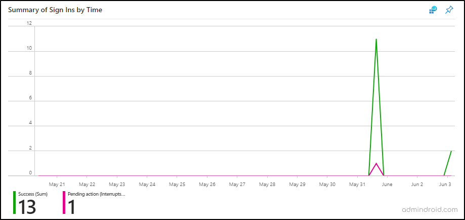 Sign-in activity by time to monitor Microsoft 365 sign-ins