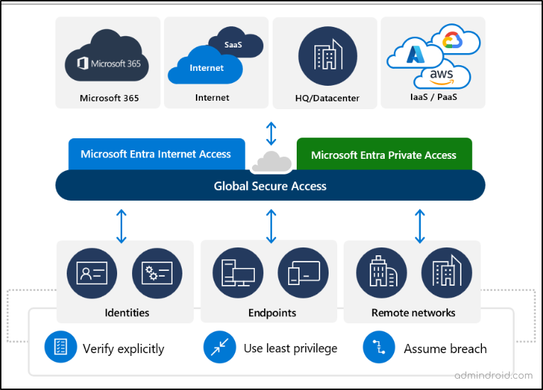 Global Secure Access architecture