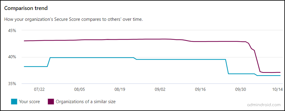 Comparison trend in Microsoft secure score.