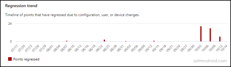 Regression trend in Microsoft secure score