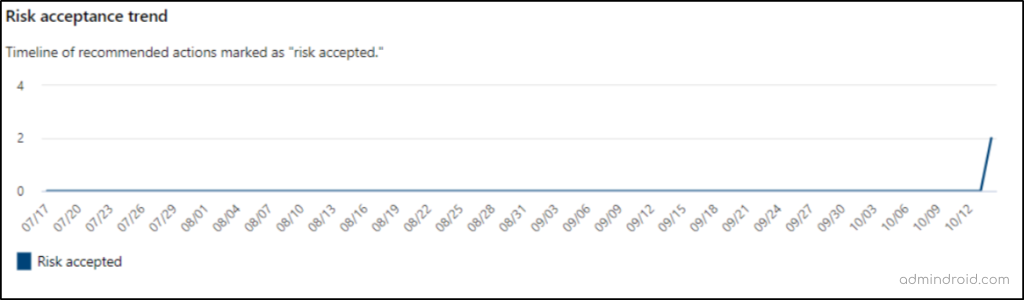 Risk Accepted Trend