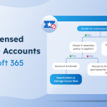 Get Unlicensed OneDrive Accounts in Microsoft 365 