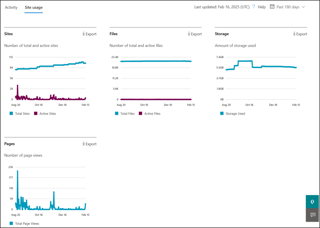 Microsoft 365 admin center SPO site usage report