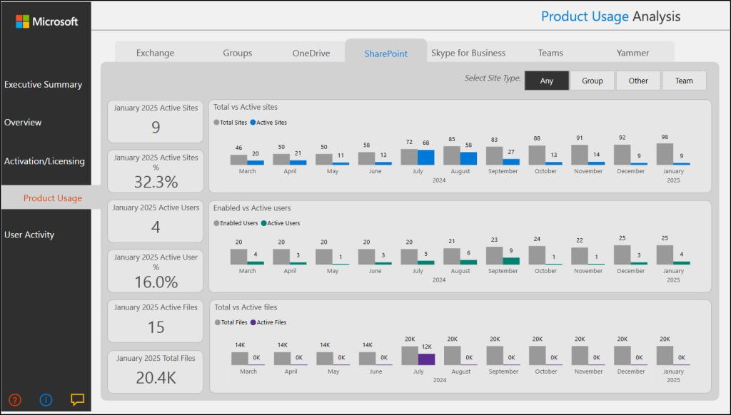 Microsoft 365 SPO usage analytics in Power BI