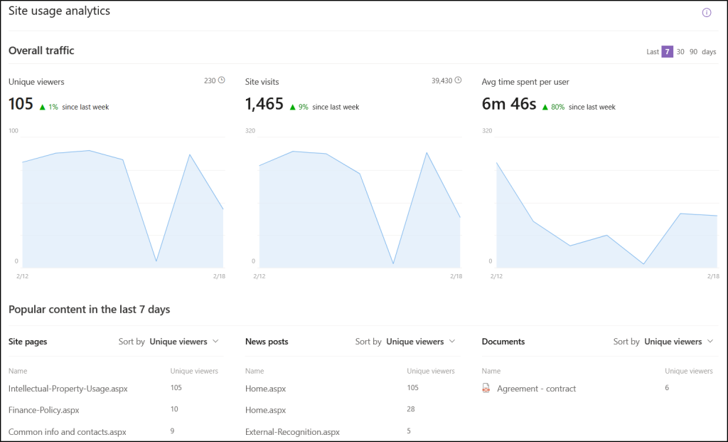 SPO site usage analytics